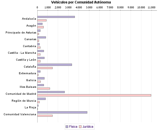     Vehículos por Comunidad Autónoma