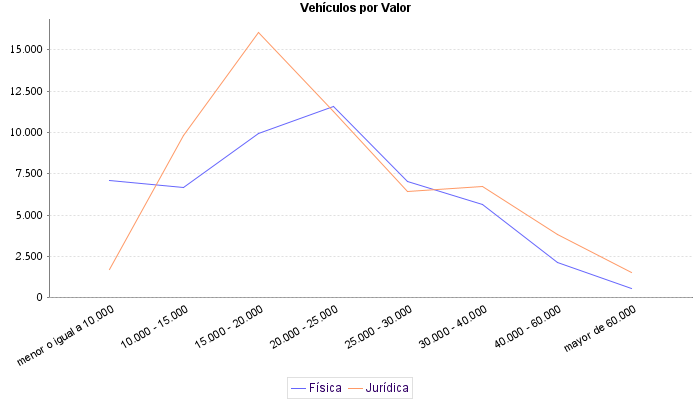     Vehículos por Valor