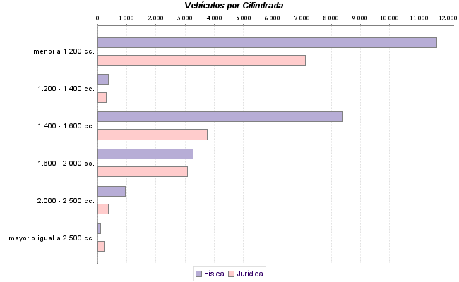     Vehículos por Cilindrada