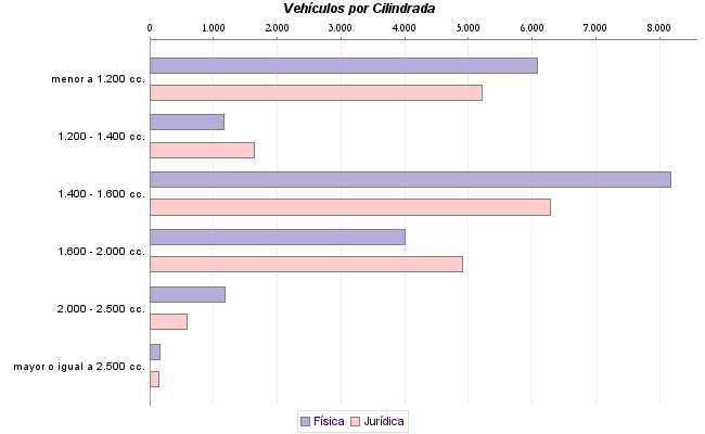     Vehículos por Cilindrada