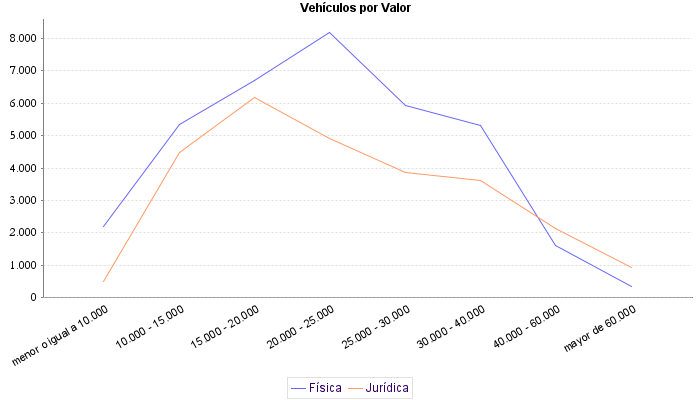     Vehículos por Valor