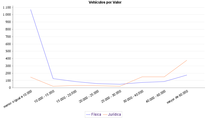     Vehículos por Valor