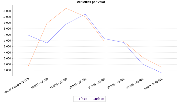     Vehículos por Valor