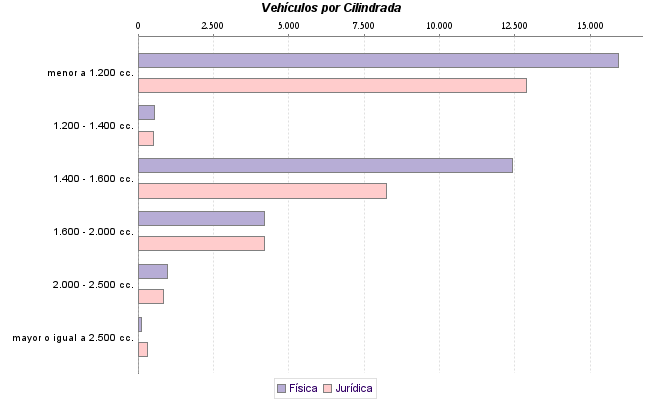     Vehículos por Cilindrada