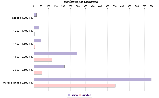     Vehículos por Cilindrada