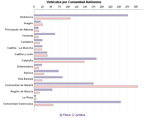     Vehículos por Comunidad Autónoma