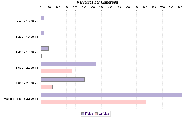     Vehículos por Cilindrada