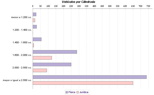     Vehículos por Cilindrada