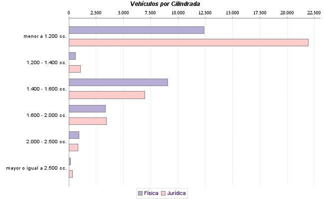     Vehículos por Cilindrada