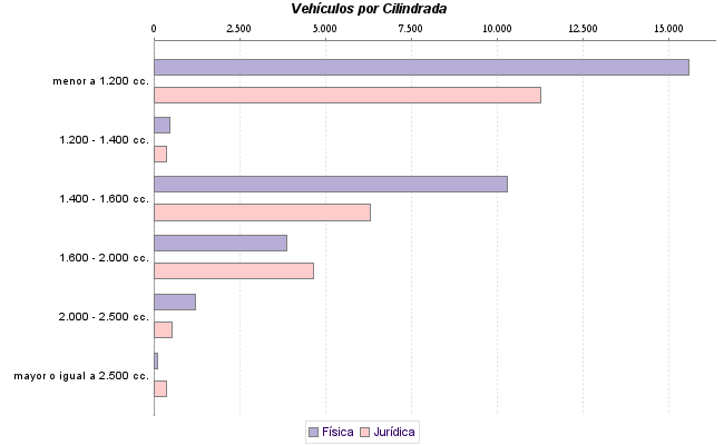     Vehículos por Cilindrada