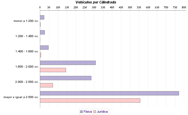     Vehículos por Cilindrada