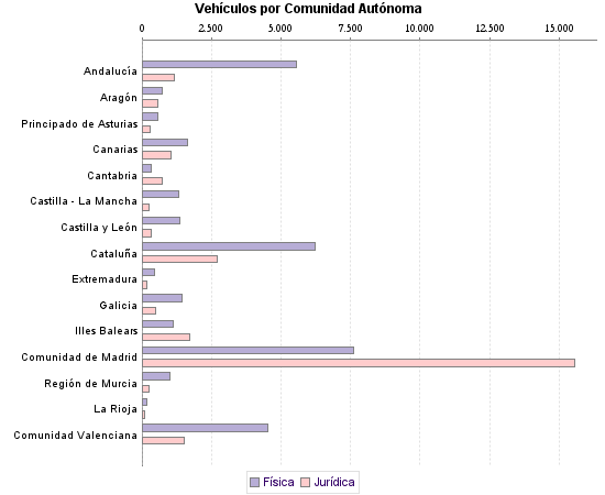     Vehículos por Comunidad Autónoma