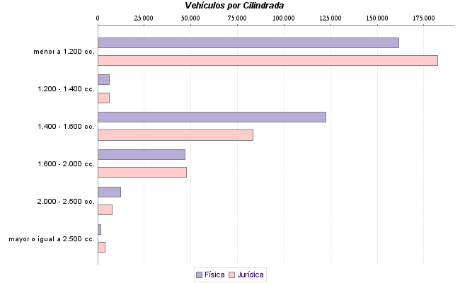     Vehículos por Cilindrada