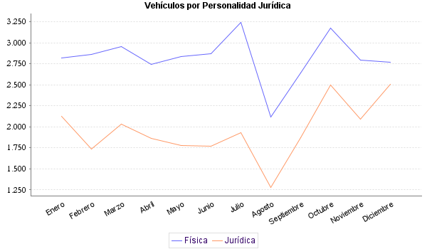     Vehículos por Personalidad Jurídica
