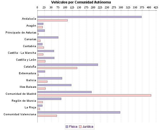     Vehículos por Comunidad Autónoma