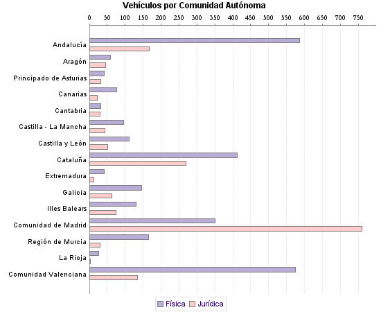     Vehículos por Comunidad Autónoma
