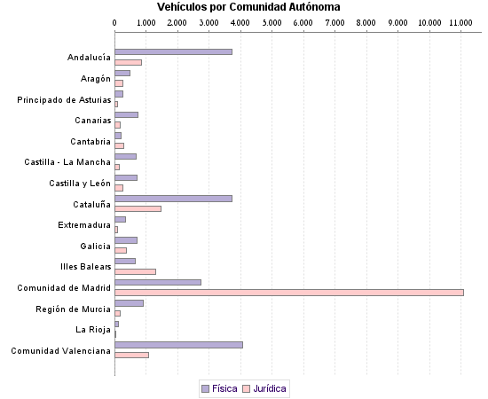     Vehículos por Comunidad Autónoma