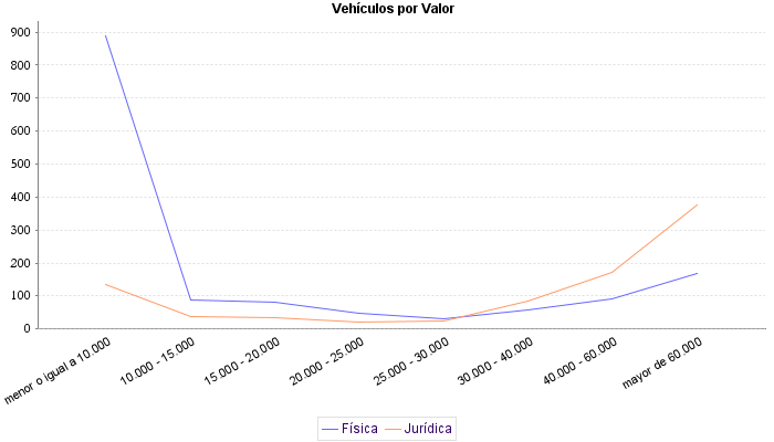     Vehículos por Valor