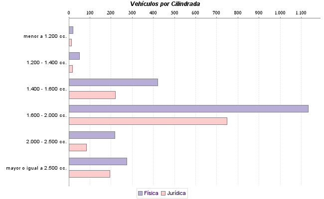     Vehículos por Cilindrada