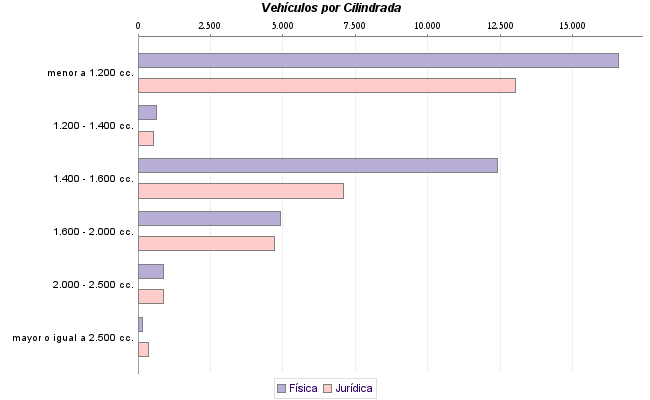     Vehículos por Cilindrada
