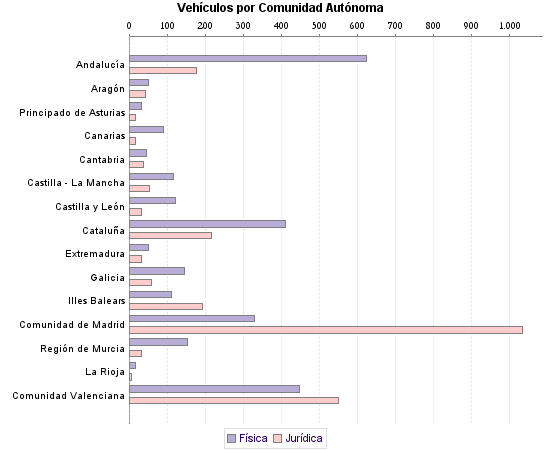     Vehículos por Comunidad Autónoma