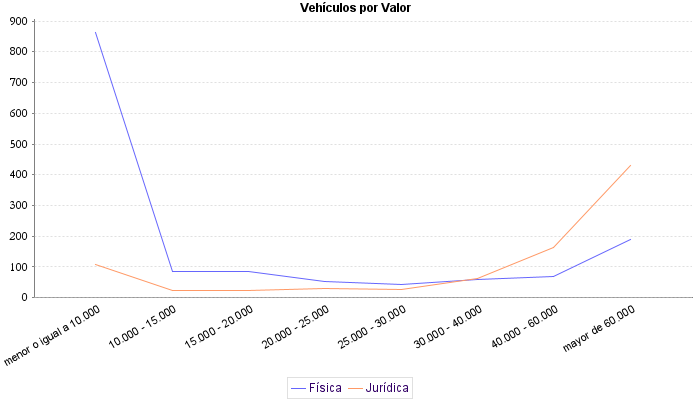     Vehículos por Valor