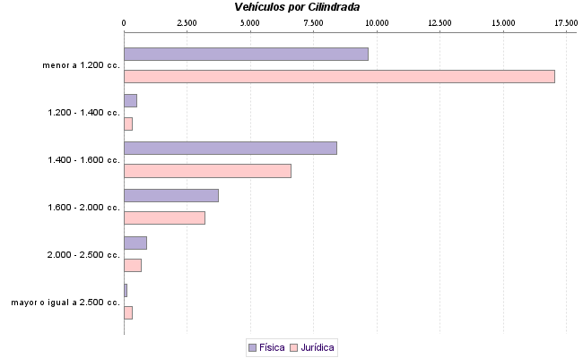     Vehículos por Cilindrada