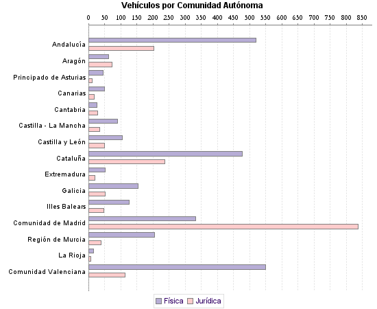     Vehículos por Comunidad Autónoma
