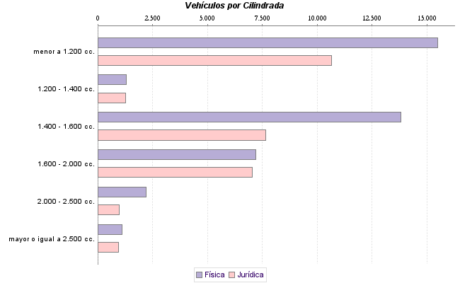     Vehículos por Cilindrada