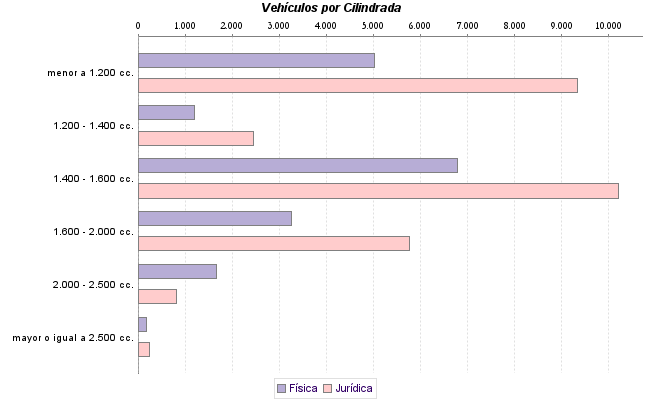     Vehículos por Cilindrada