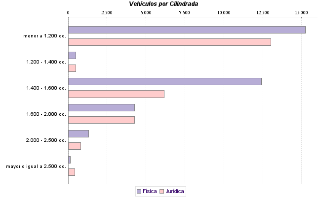     Vehículos por Cilindrada