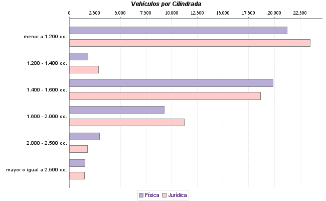     Vehículos por Cilindrada