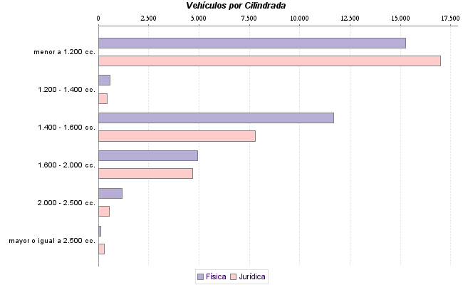     Vehículos por Cilindrada