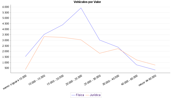     Vehículos por Valor