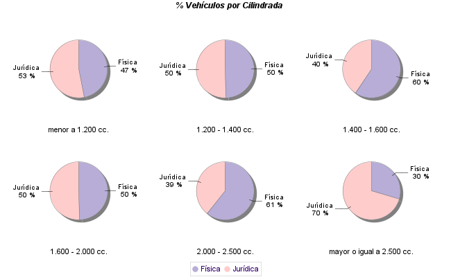    % Vehículos por Cilindrada