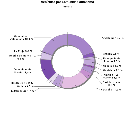 Vehículos por Comunidad Autónoma