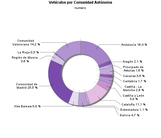 Vehículos por Comunidad Autónoma