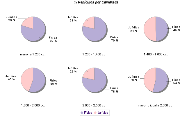    % Vehículos por Cilindrada