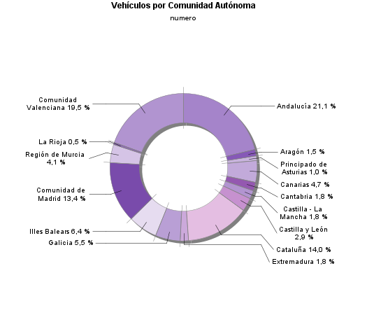 Vehículos por Comunidad Autónoma