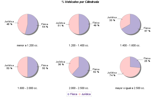    % Vehículos por Cilindrada