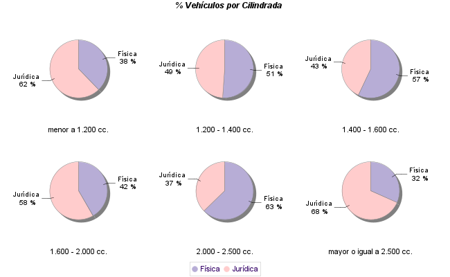    % Vehículos por Cilindrada