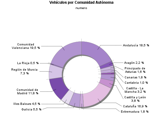 Vehículos por Comunidad Autónoma