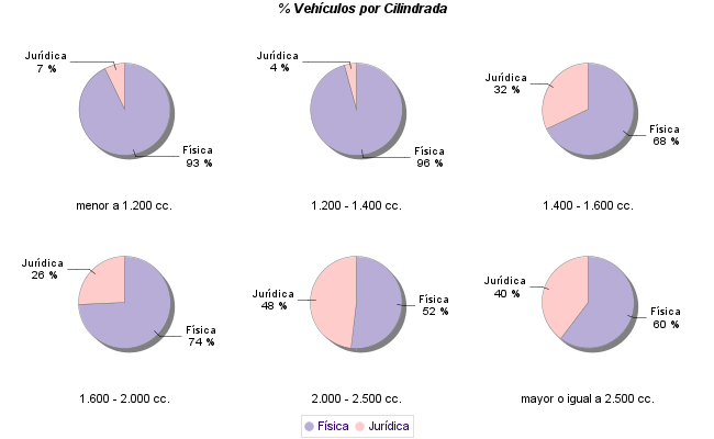    % Vehículos por Cilindrada