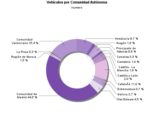 Vehículos por Comunidad Autónoma