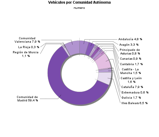 Vehículos por Comunidad Autónoma