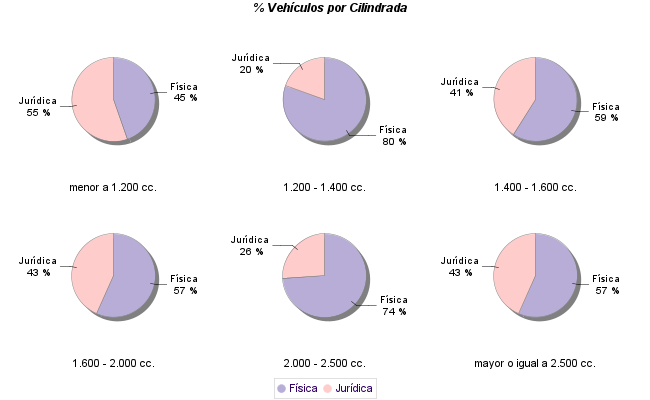    % Vehículos por Cilindrada