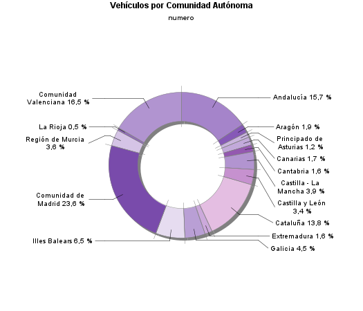 Vehículos por Comunidad Autónoma