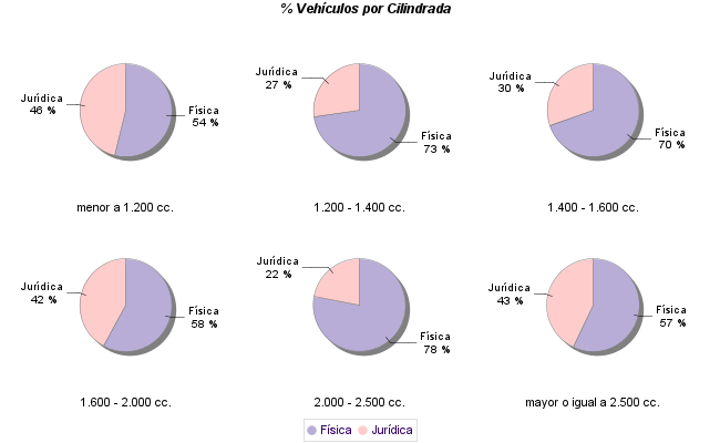    % Vehículos por Cilindrada