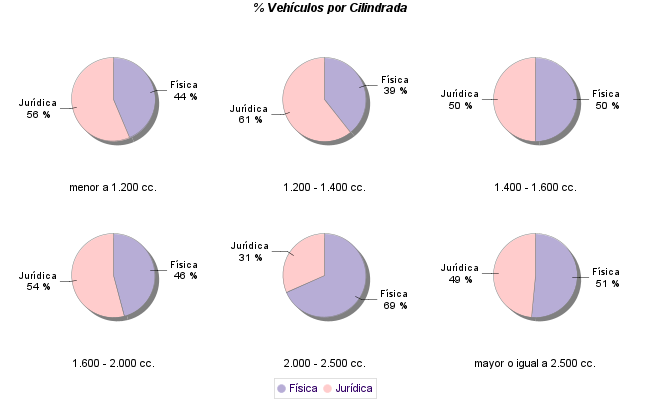    % Vehículos por Cilindrada