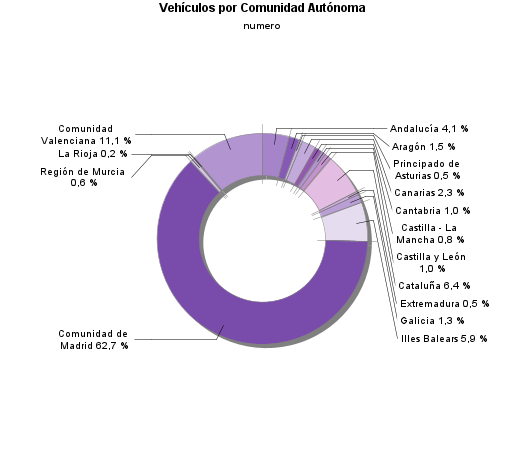 Vehículos por Comunidad Autónoma